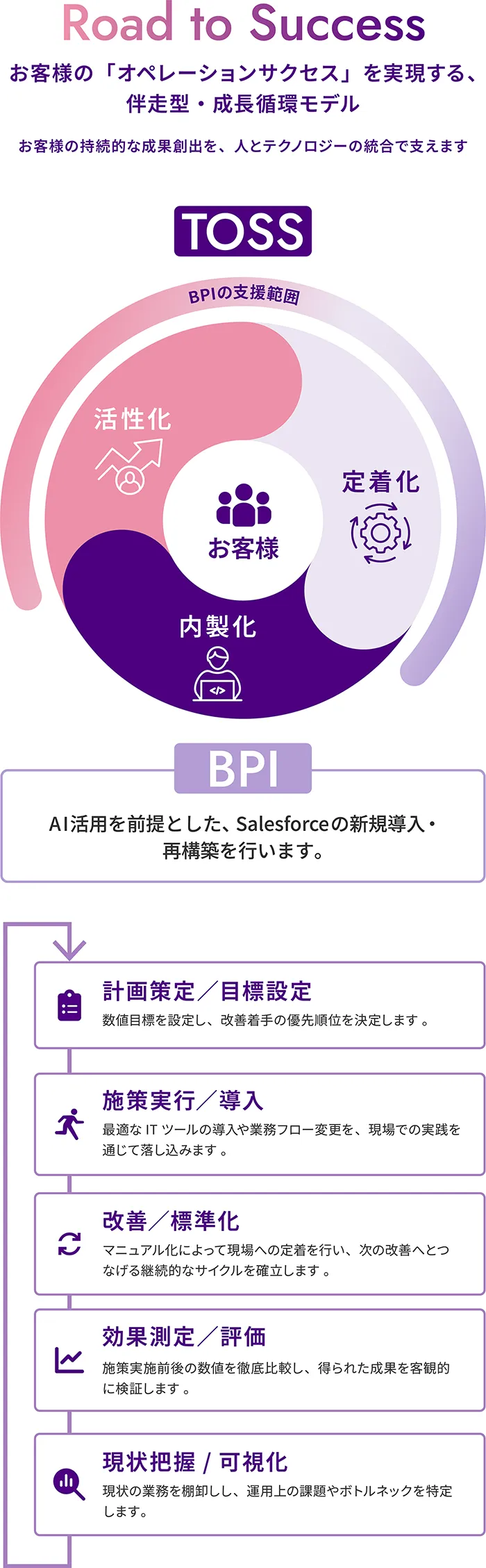 Road to Success お客様の「オペレーションサクセス」を実現する、伴走型・成長循環モデル。お客様の持続的な成果創出を、人とテクノロジーの統合で支えます。