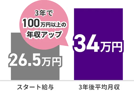 3年で100万円以上の年収アップ