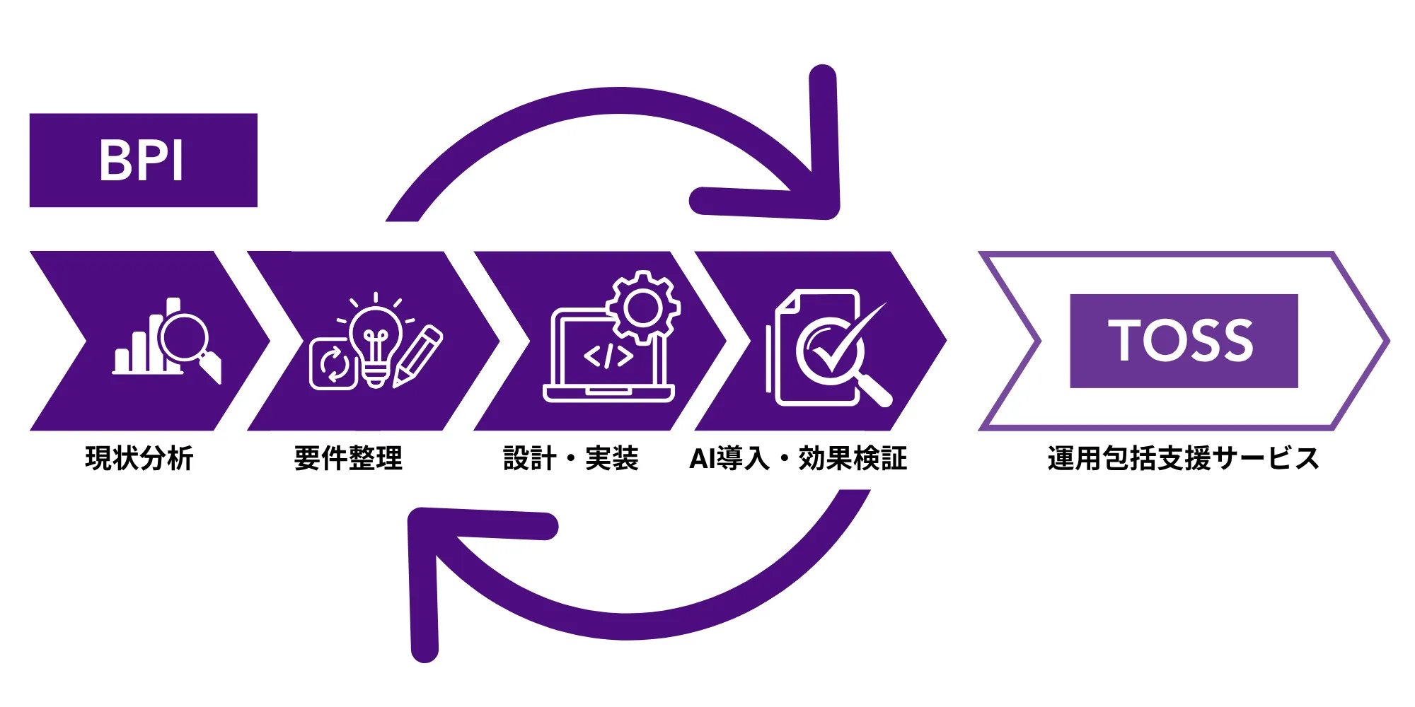 BPIのご利用の流れを示したフロー図。現状分析から要件整理、設計・実装、AI導入・効果検証へと進み、要件整理から効果検証までをアジャイル方式で繰り返し改善。運用フェーズではTOSSが継続支援するサービスフロー。
