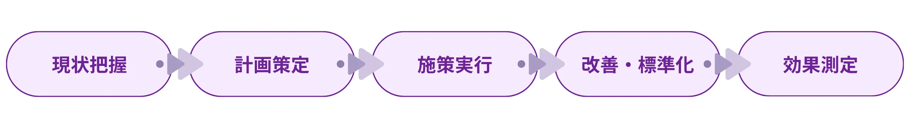 TOSS｜PARTNER/ADVANCEDについて、それぞれの対象範囲を示した図。どちらのプランも、現状把握、計画策定、施策実行、改善・標準化、効果測定のサイクルで継続的な運用改善を支援する。違いとして、PARTNERでは専任チーム・専任マネージャーが伴走する。