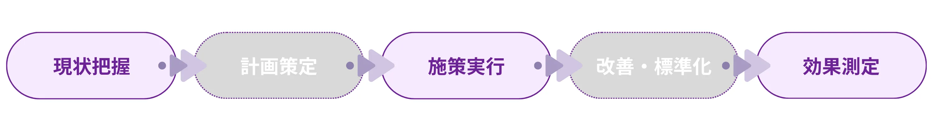 TOSS｜BASICの対象範囲を示した図。現状把握、施策実行、効果測定を対象とし、計画策定および改善・標準化は対象外となる。