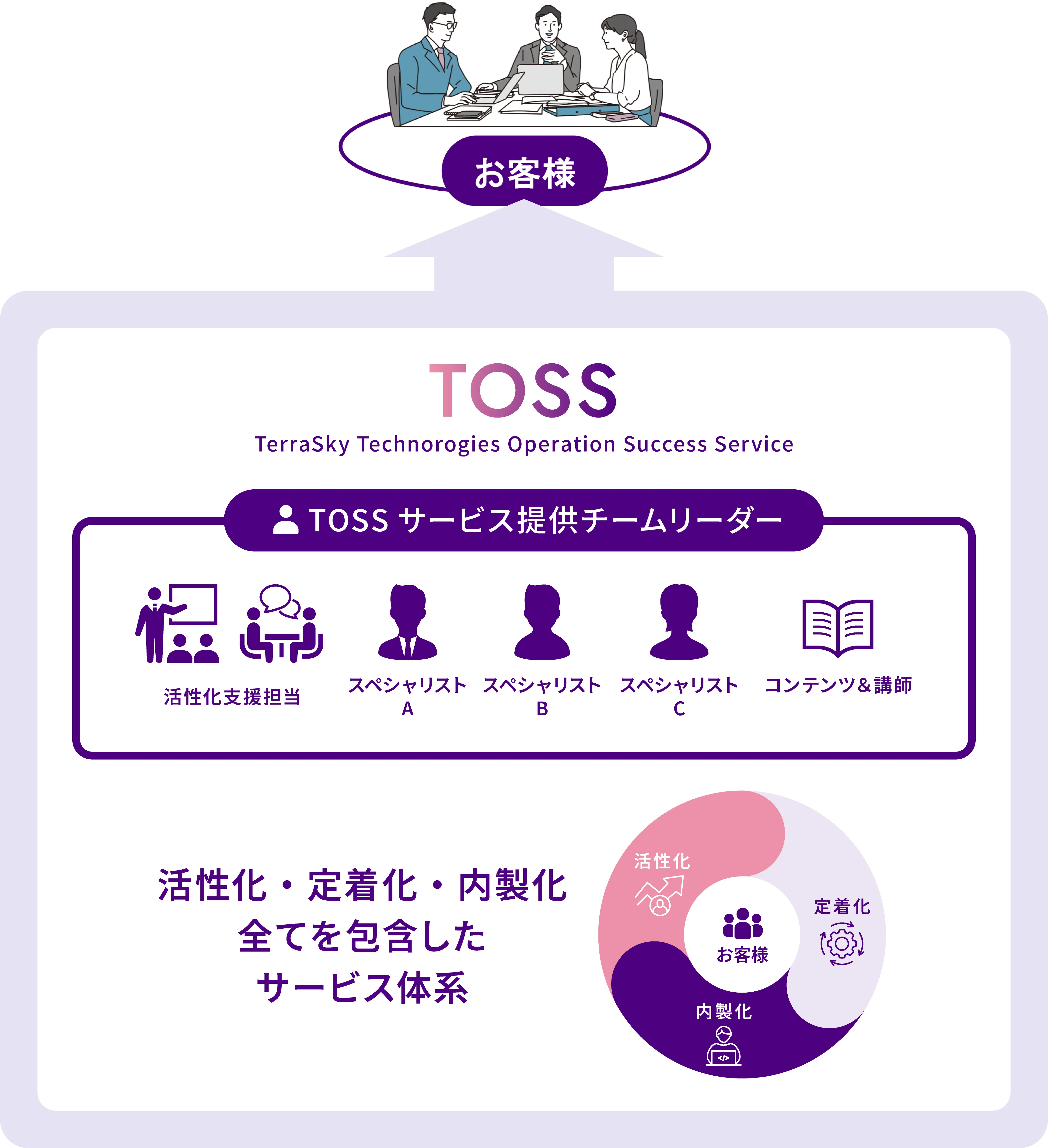 TOSSのサービス提供体制図。チームリーダーのもと、活性化支援担当、複数のスペシャリスト、各種コンテンツ・講師が連携し、お客様のシステム活性化・定着化・内製化を包括的に支援する