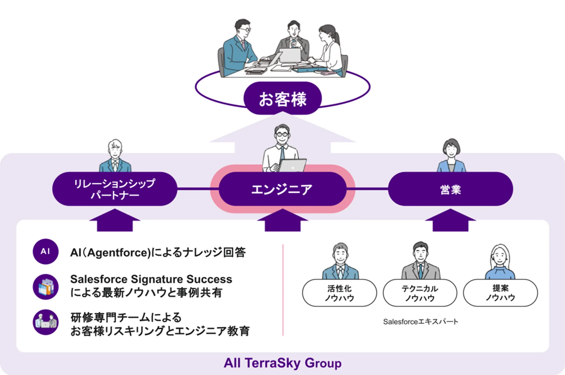 お客様のもとで業務にあたるエンジニアを、リレーションシップパートナー、営業、テラスカイグループのナレッジリソースが多層的にバックアップし、担当者個人に依存せず組織で安定した支援を継続する体制図