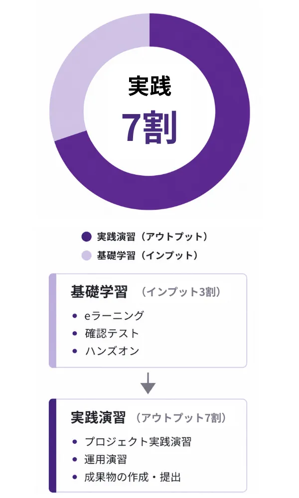 基礎学習3割と実践演習7割で構成する研修カリキュラムの学習設計図。eラーニングや確認テストで知識を習得し、プロジェクト・運用演習や成果物作成を通じて実践力を身につける
